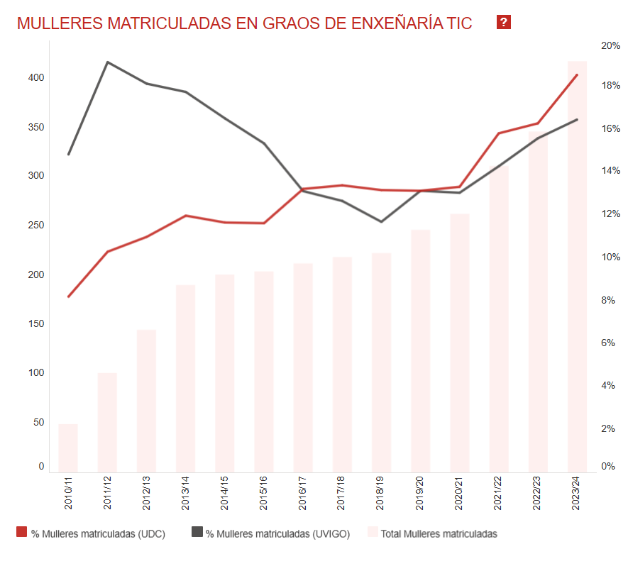 Mulleres matriculadas en graos de enxeñaría TIC