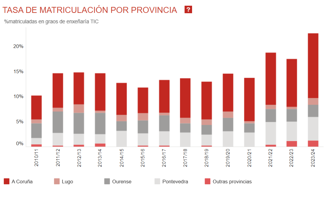 Tasa de matriculación por provincia